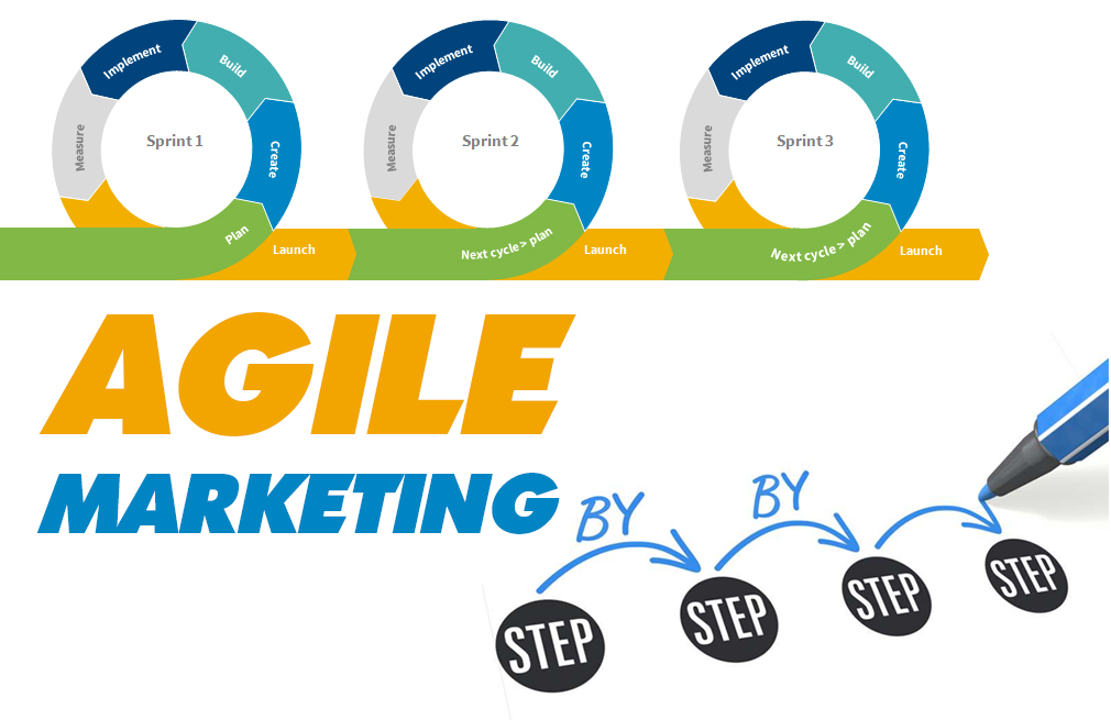The benefits come from Agile Marketing