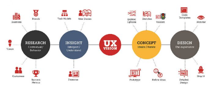 UX (User Experience) – What is the design optimization