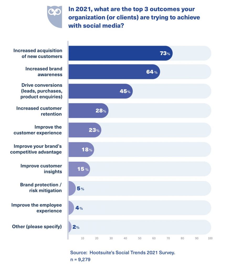 Top KPIs for social media advertising