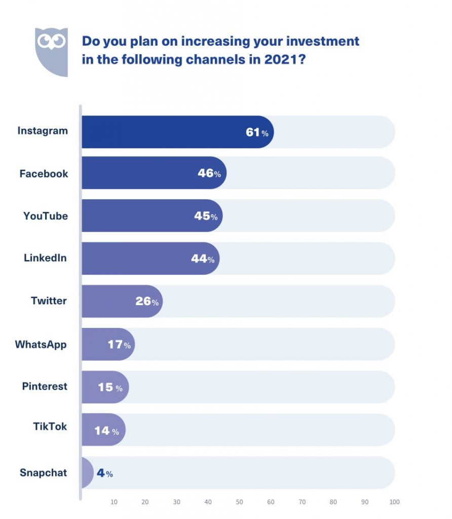 Top Social media channel 2021